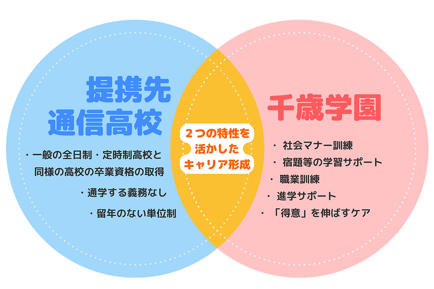 ・高校の卒業資格の取得 ・通学する義務なし ・留年のない単位制 (3).png