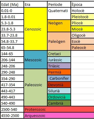 Escala de Temps Geològic