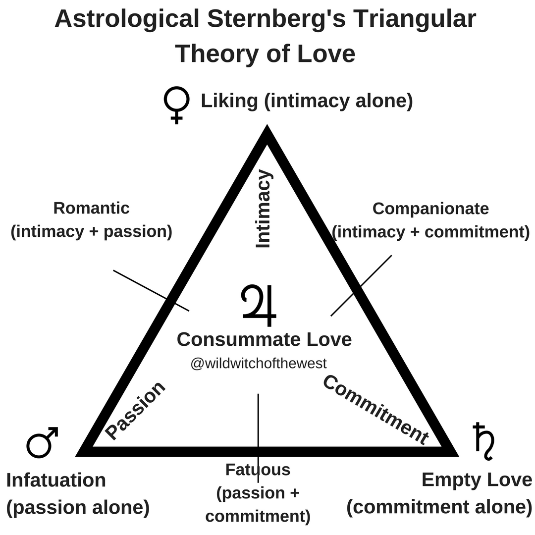 Triangle of love