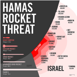 Rocket Alert-Israel