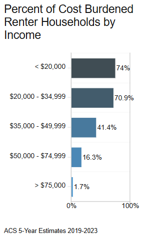 Tennessee Housing Development Agency Data