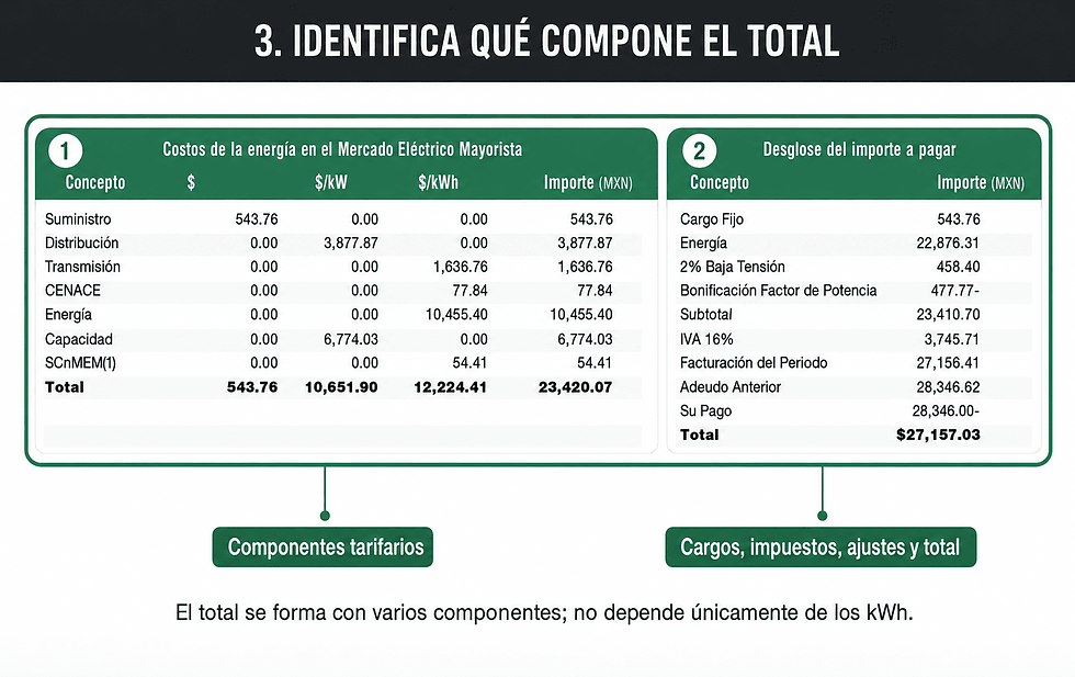 Componentes y desglose del costo total en un recibo de luz CFE con tarifa GDMTH.