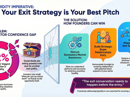 Private markets don't have a deal flow problem. They have a liquidity problem. 52% of investors just told me so.
