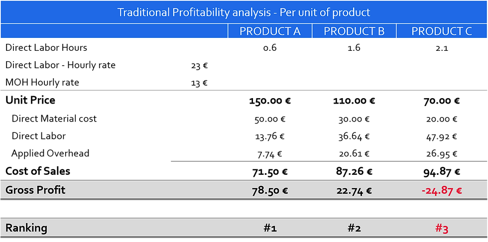 Throughput Accounting Profitability - Full Manufacturing Costing Accounting