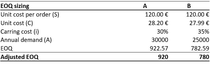 EOQ - Calculation example