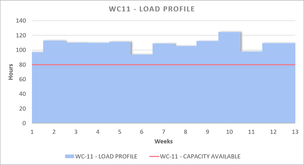 Throughput Accounting Profitability - WC11 Load - preleveling