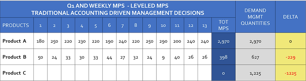 Throughput Accounting Profitability - SOP DATA - Level MPS - Traditional accounting