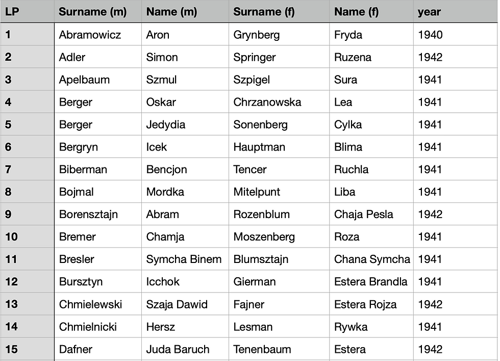 jewish surnames in lodz archives