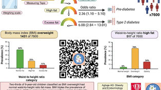 BMI three times more likely to classify children as overweight vs. waist circumference-to-height ratio