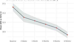 BariClip delivers significant reductions in BMI, %TWL and %EWL at six months