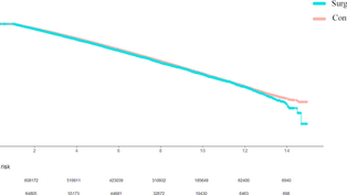 MBS patients have a greater risk for multiple cancer types compared with the general population