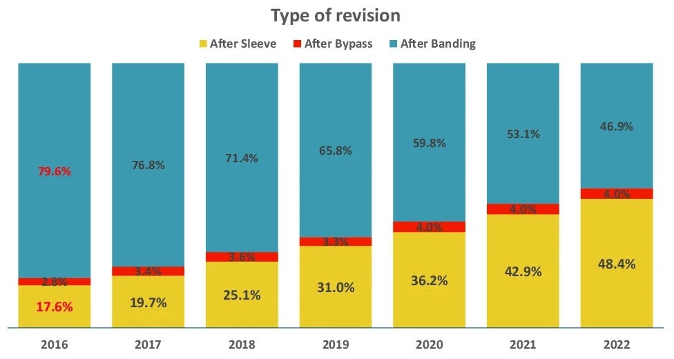 Figure 1: Type and percentage of revision in France (2016-22)