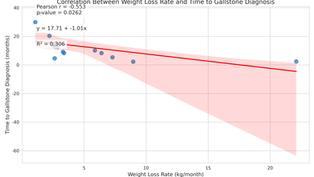 Weight loss rate is a critical and statistically significant predictor of post-LSG gallstone formation