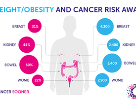 Severe obesity associated with reduced prevalence of cancer screenings