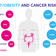 Obesity-associated cancer deaths triple over past two decades in the US