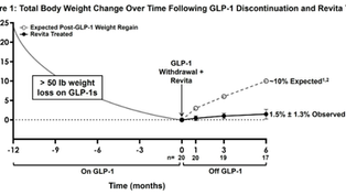 REVEAL-1: Sustained post-GLP-1 weight maintenance after a single Revita procedure