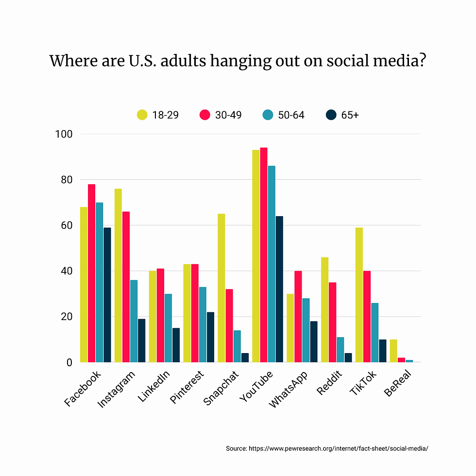 A graph showing where U.S. adults are hanging out on social media by age range