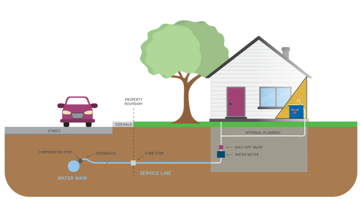 The water service line is the line that connects the main to the dwelling or building.
