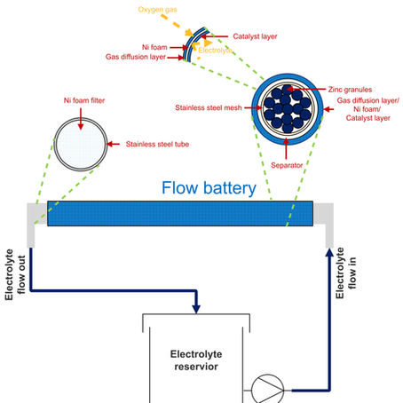 Ethanol as an electrolyte additive
for alkaline zinc-air flow batteries