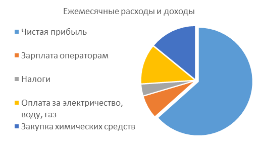 Автомойка самообслуживания под ключ!