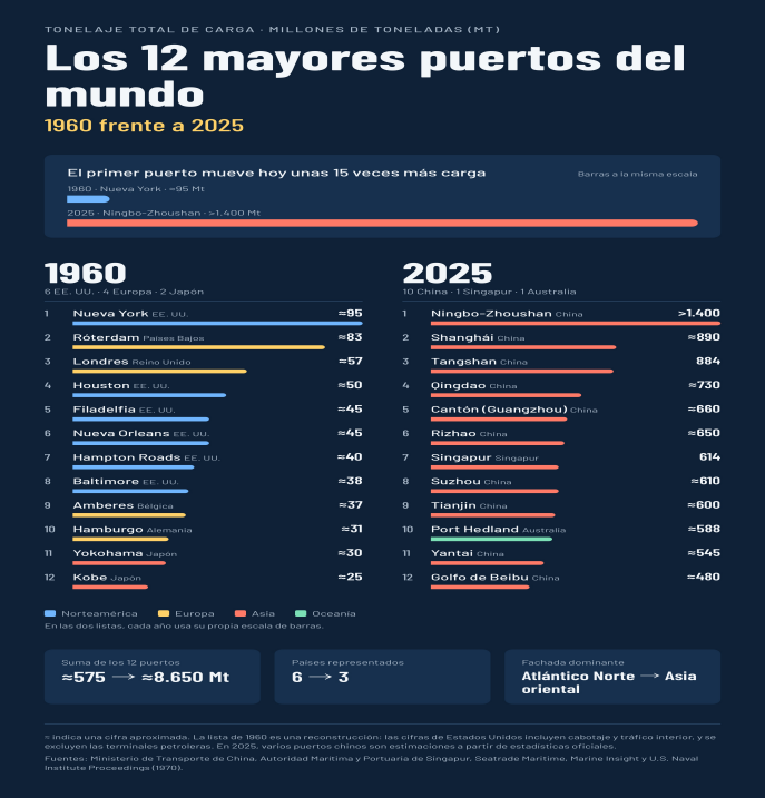 Más allá de Ormuz: la crisis mundial del transporte marítimo