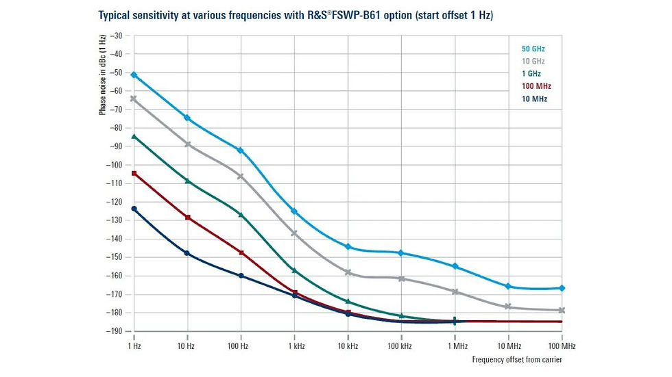 R&S FSWP 設備,可量測出極低相位雜訊,靈敏度最高達 25 dB