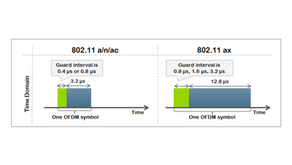 【Tech Tip】Wi-Fi 6所使用的技術、與無線網路測試有哪些突破性的改變？