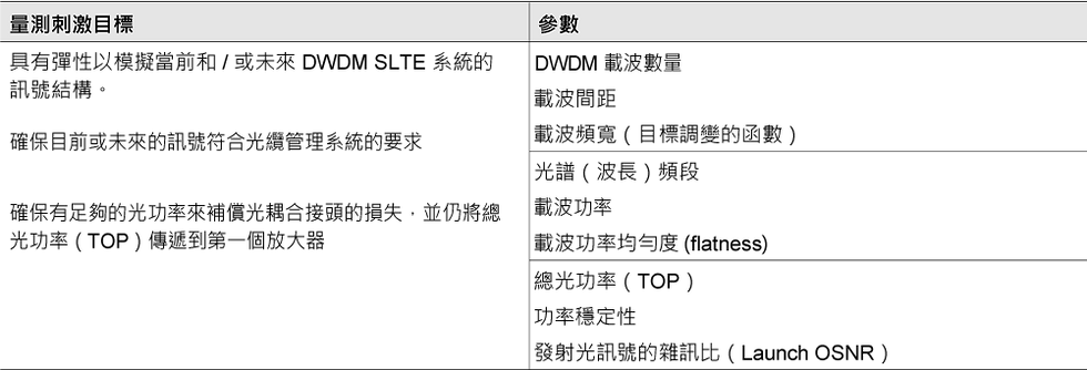 表格 1:SLTE 模擬器的關鍵元素