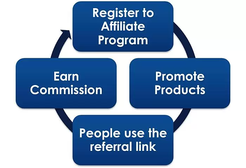 how-affiliate-programs-work-techbriefers.webp