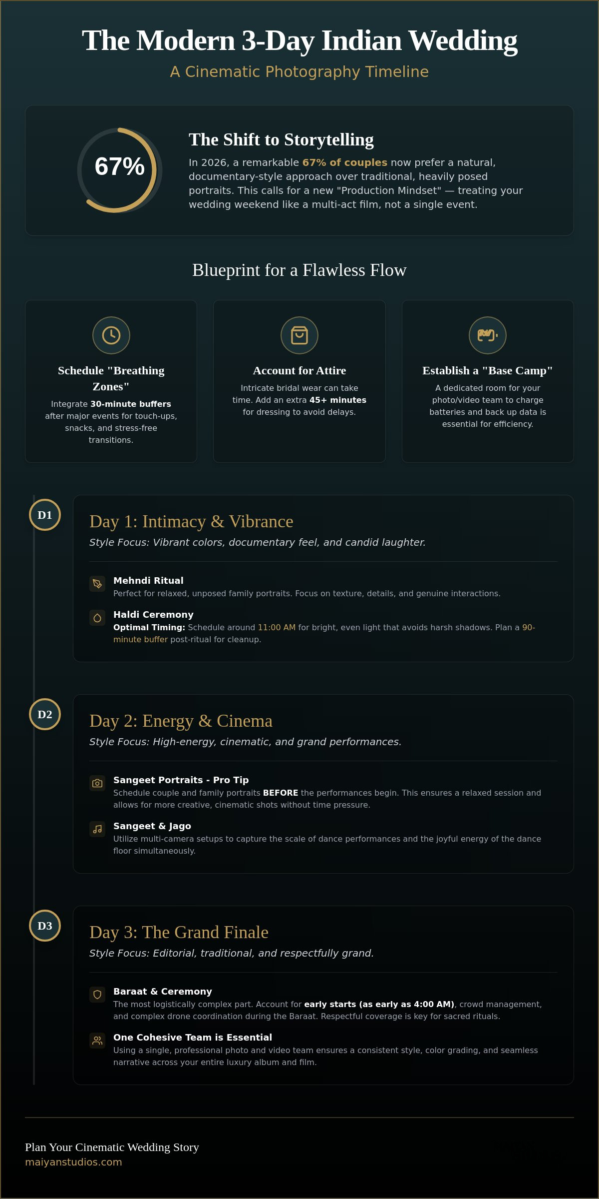 Wedding photography timeline for 3-day Indian wedding
