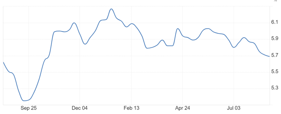 Bron: Tradings Economics
