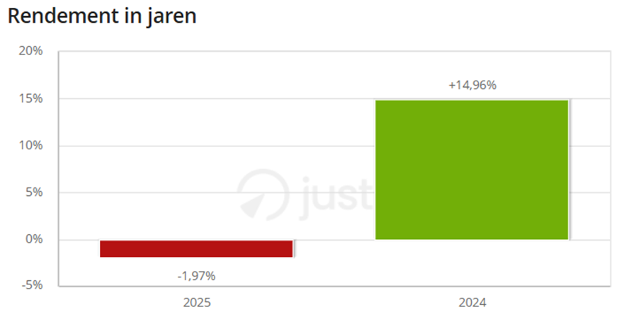 Bron: JustETF.com