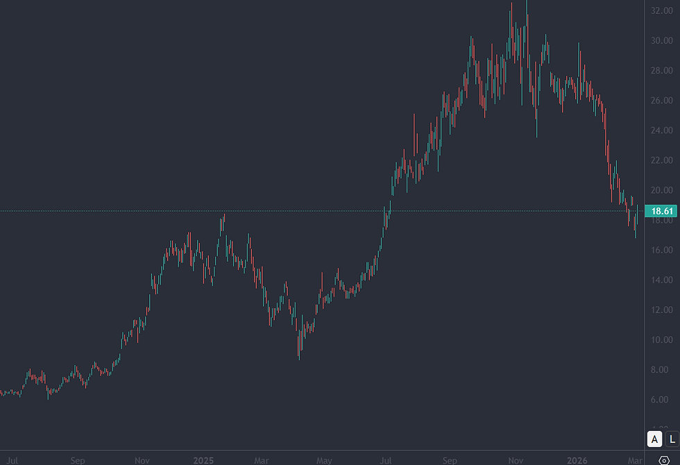 Bron: Tradingview
