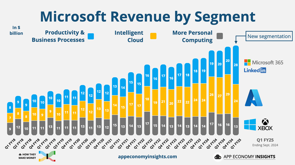 Bron: App Economy Insights