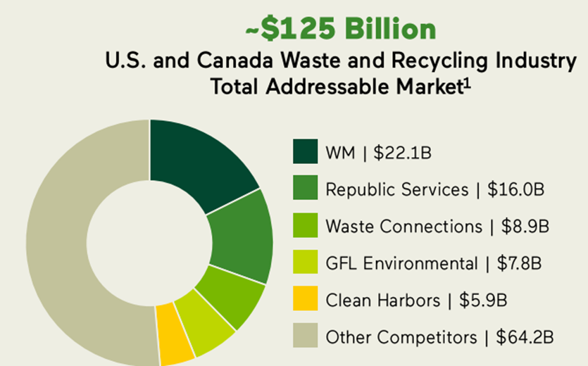 Bron: Waste Management