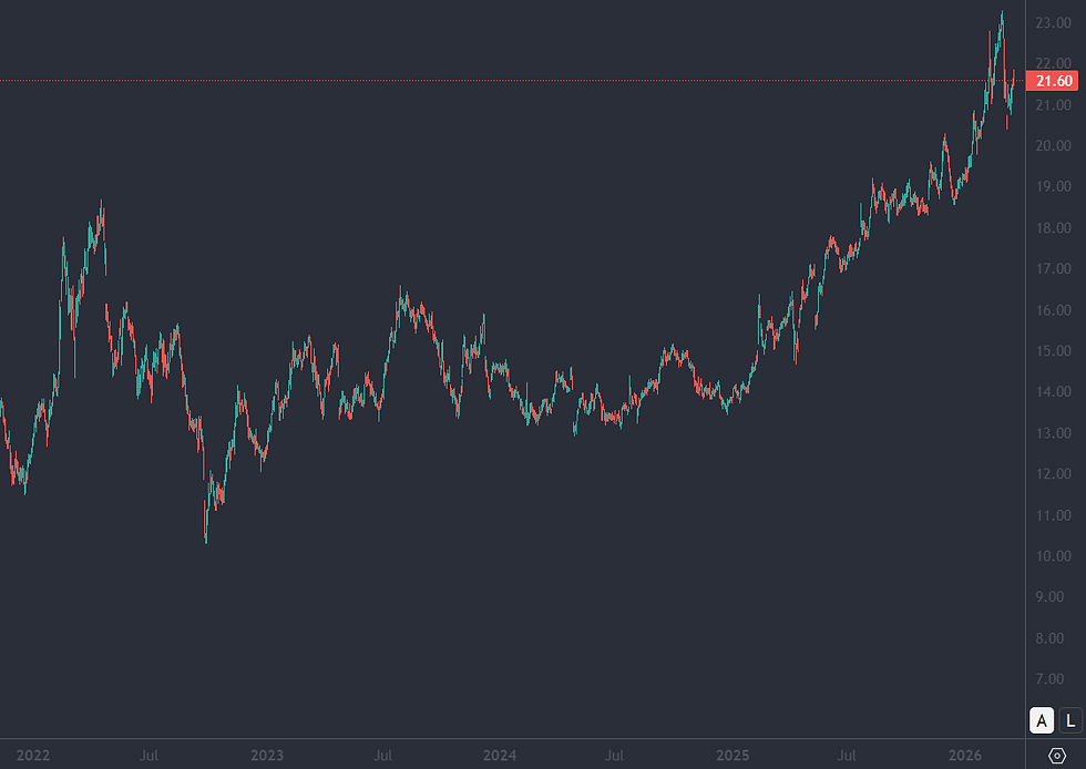 Bron: Tradingview