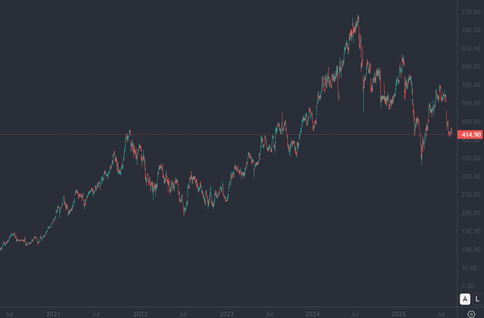 Bron: Tradingview