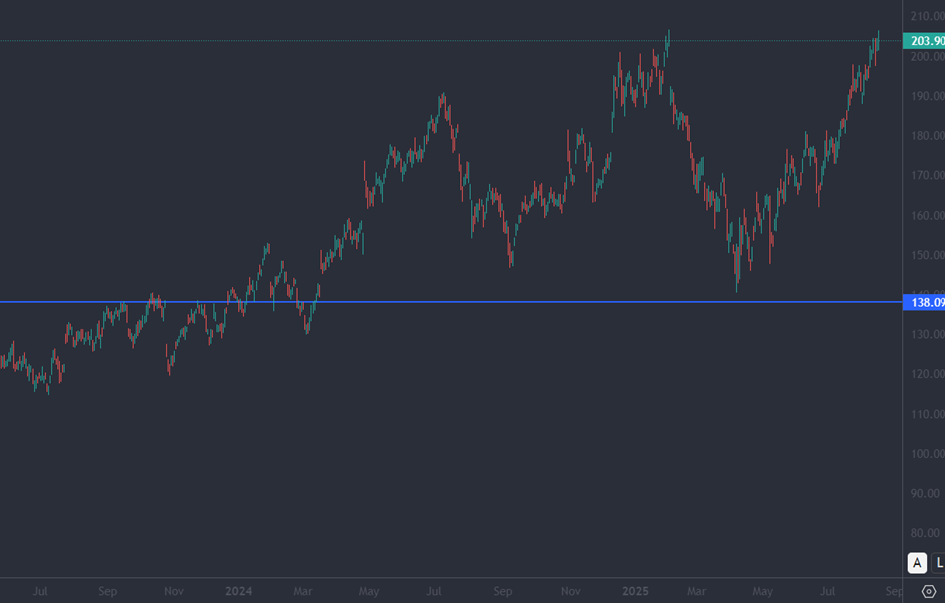 Bron: Tradingview