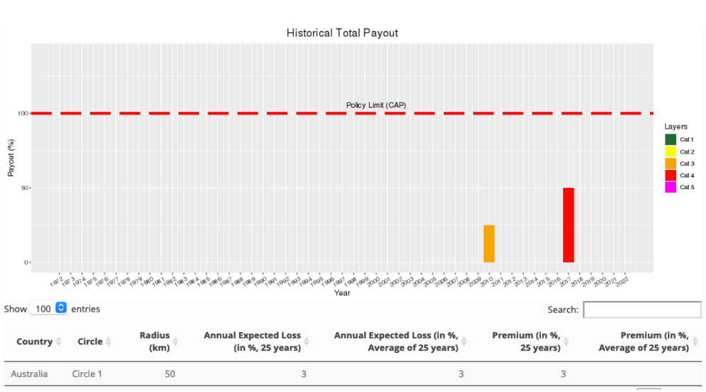 Chart showing payout from cyclone