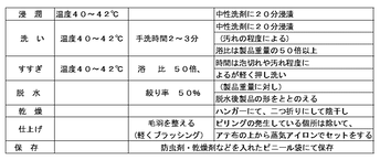 獣毛製品の洗濯方法1.png