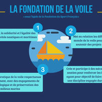 | Infos FFV | Fondation de la Voile