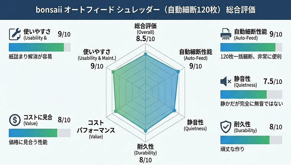 bonsaiiのオートフィードシュレッダーの評価