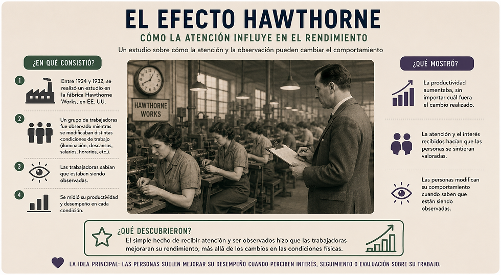 El efecto Hawthorne: cómo la atención influye en el rendimiento