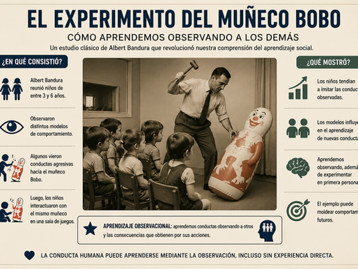 Infografía educativa sobre el experimento del muñeco Bobo de Albert Bandura que explica cómo el aprendizaje observacional influye en la conducta humana.