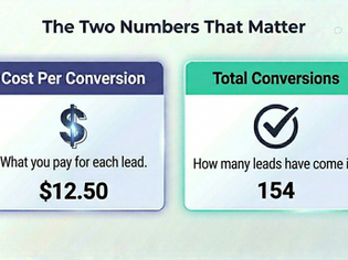 Two panels show marketing data: Cost Per Conversion is $12.50 (purple) and Total Conversions is 154 (green) with a checkmark icon.