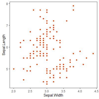 Scatter plot with ggplot in R