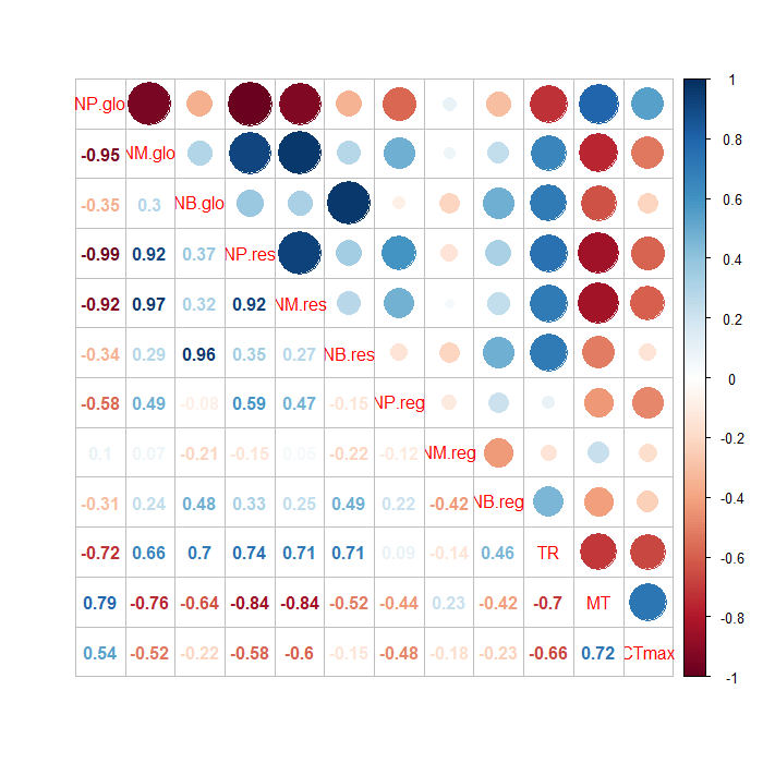Mixed correlation plot showing Pearson's correlation coefficients. Plot generated using R.