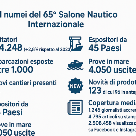Il 65° Salone Nautico di Genova: sei giorni di successi e nuove sfide per il futuro.