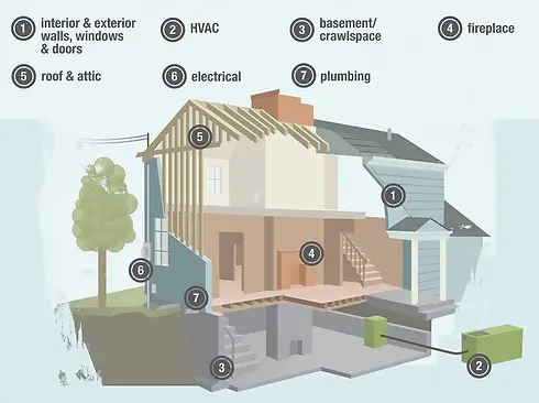 house systems components standards