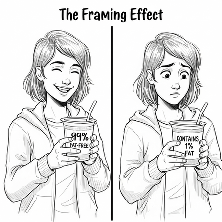 A split-panel sketch illustrating The Framing Effect. On the left, a person smiles happily while looking at a yogurt labeled "99% Fat-Free". On the right, the same person looks concerned and hesitant while looking at an identical yogurt labeled "Contains 1% Fat.